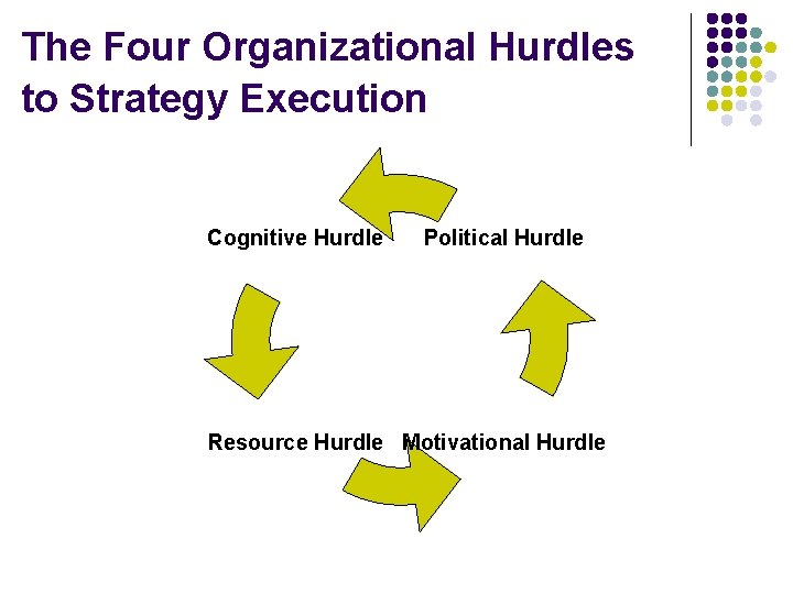 The Four Organizational Hurdles to Strategy Execution Cognitive Hurdle Political Hurdle Resource Hurdle Motivational