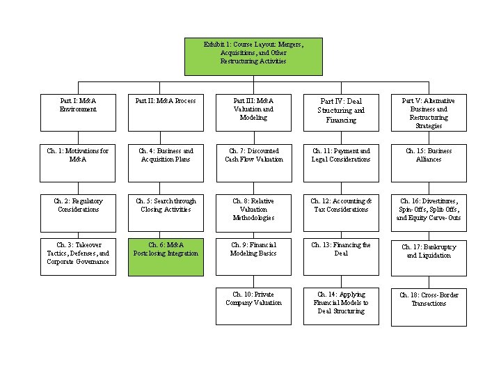 Exhibit 1: Course Layout: Mergers, Acquisitions, and Other Restructuring Activities Part I: M&A Environment