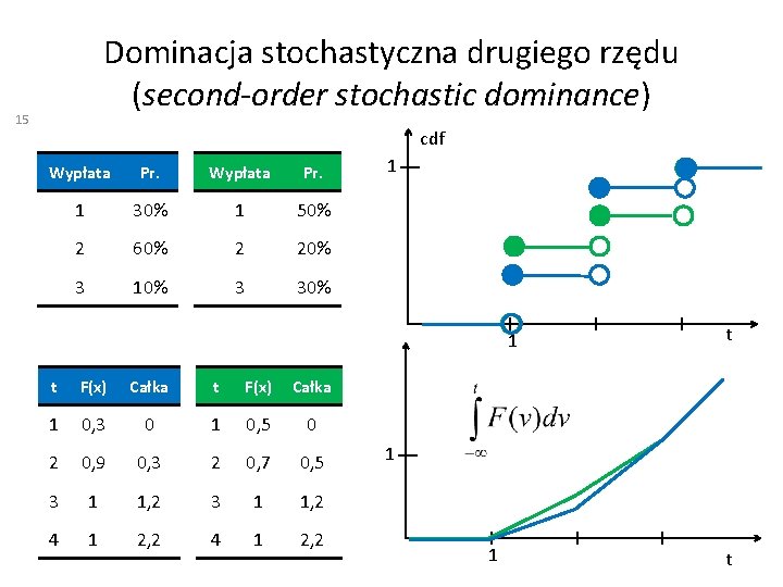 Dominacja stochastyczna drugiego rzędu (second-order stochastic dominance) 15 cdf Wypłata Pr. 1 30% 1