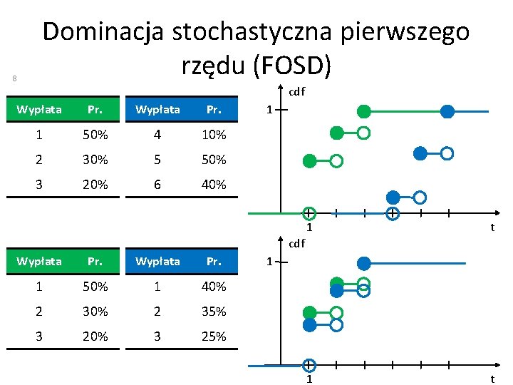 8 Dominacja stochastyczna pierwszego rzędu (FOSD) cdf Wypłata Pr. 1 50% 4 10% 2