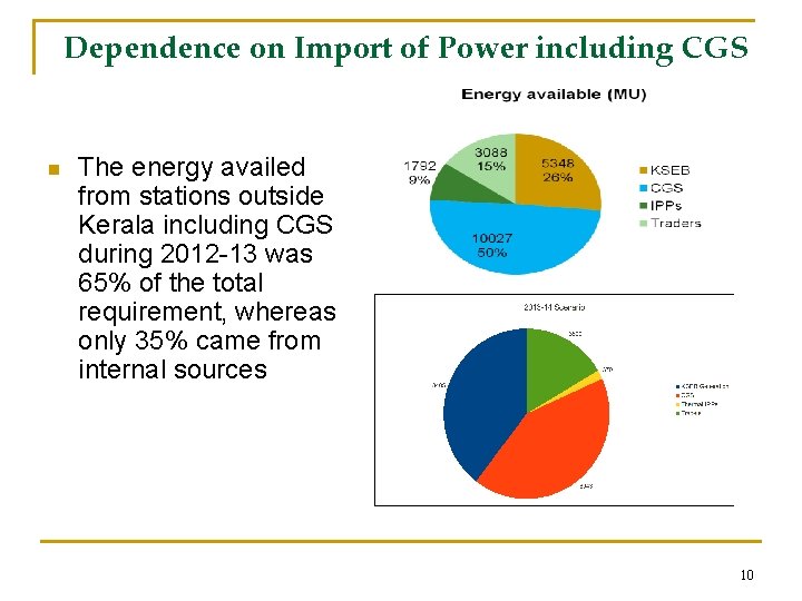 Dependence on Import of Power including CGS n The energy availed from stations outside