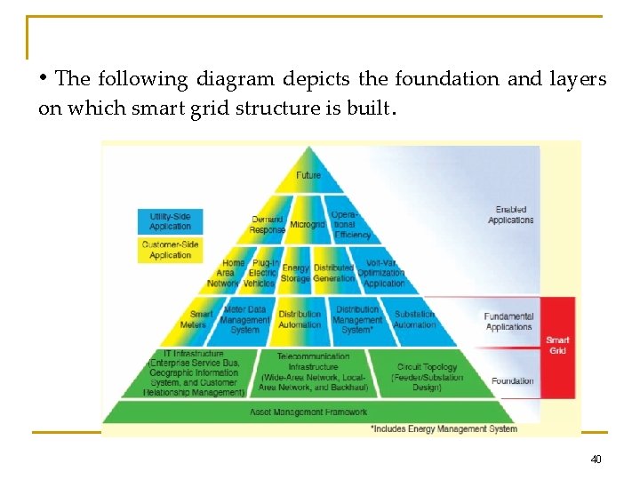  • The following diagram depicts the foundation and layers on which smart grid