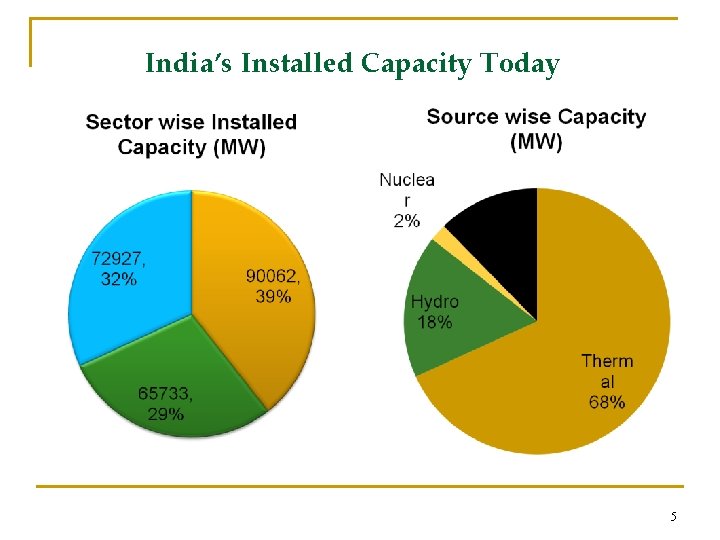 India’s Installed Capacity Today 5 