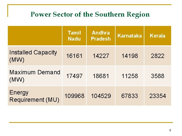 Power Sector of the Southern Region Tamil Nadu Andhra Pradesh Karnataka Kerala 16161 14227