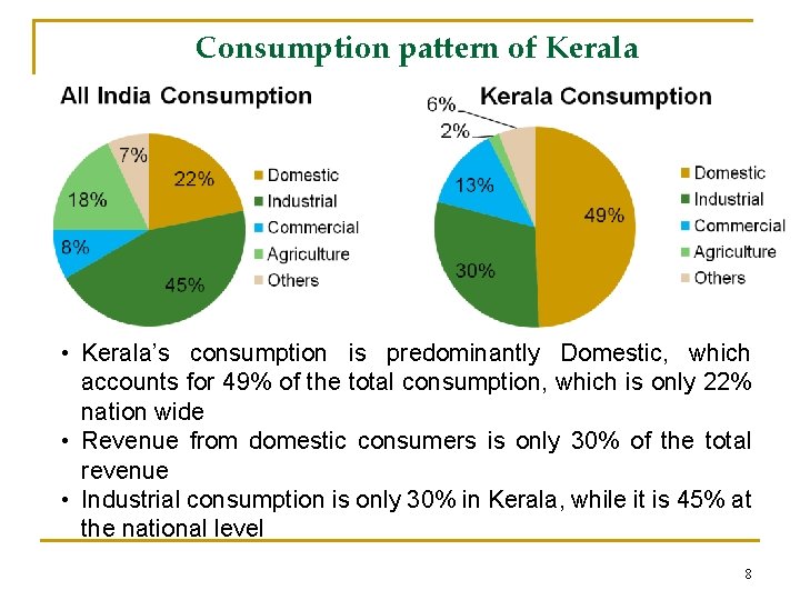 Consumption pattern of Kerala • Kerala’s consumption is predominantly Domestic, which accounts for 49%