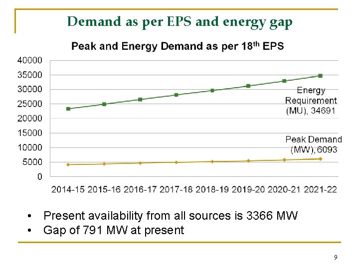 Demand as per EPS and energy gap • Present availability from all sources is