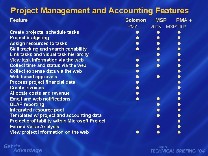 Project Management and Accounting Features Feature Create projects, schedule tasks Project budgeting Assign resources