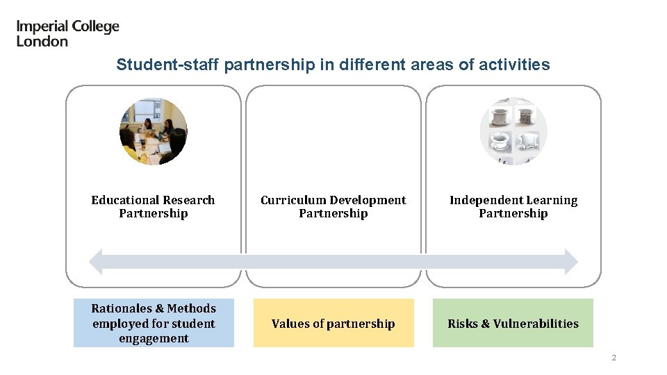 Student-staff partnership in different areas of activities Educational Research Partnership Curriculum Development Partnership Independent