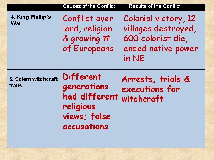 Causes of the Conflict 4. King Phillip’s War 5. Salem witchcraft trails Conflict over