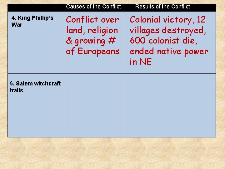 Causes of the Conflict 4. King Phillip’s War 5. Salem witchcraft trails Conflict over