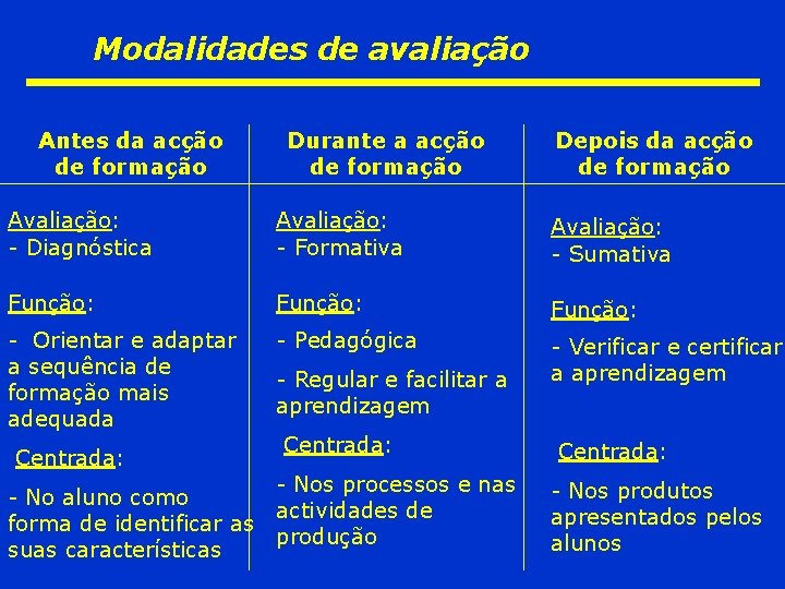 Modalidades de avaliação Antes da acção de formação Durante a acção de formação Depois