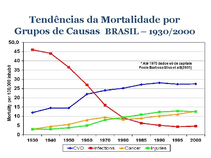 Tendências da Mortalidade por Grupos de Causas BRASIL – 1930/2000 