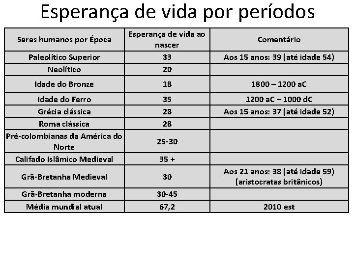 Esperança de vida por períodos Paleolítico Superior Neolítico Esperança de vida ao nascer 33