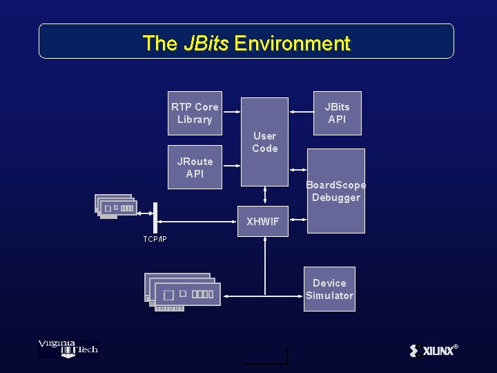 The JBits Environment RTP Core Library JBits API User Code JRoute API Board. Scope