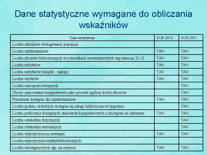 Dane statystyczne wymagane do obliczania wskaźników GUS 2010 GUS 2011 Liczba użytkowników TAK Liczba