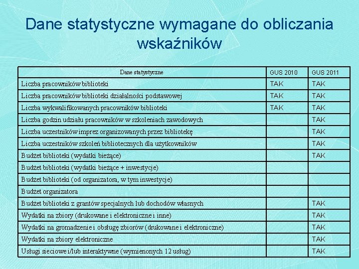 Dane statystyczne wymagane do obliczania wskaźników GUS 2010 GUS 2011 Liczba pracowników biblioteki TAK