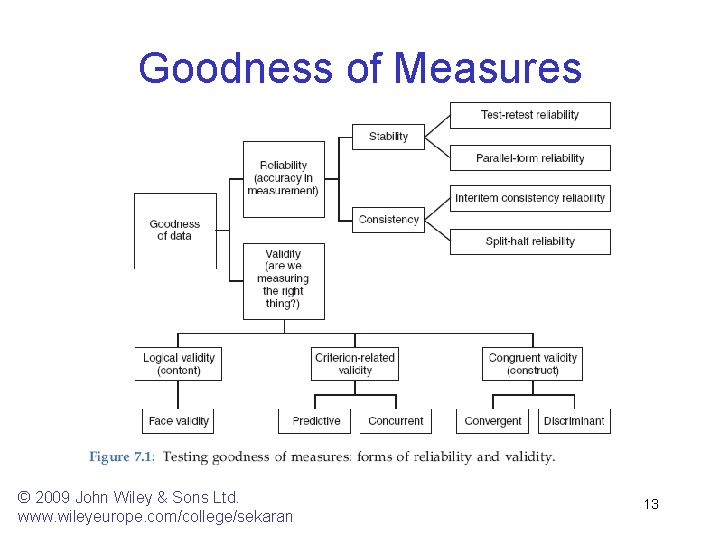 Goodness of Measures © 2009 John Wiley & Sons Ltd. www. wileyeurope. com/college/sekaran 13