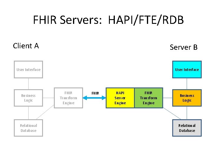 FHIR Servers: HAPI/FTE/RDB Client A Server B User Interface Business Logic Relational Database User FHIR Servers: HAPI/FTE/RDB Client A Server B User Interface Business Logic Relational Database User