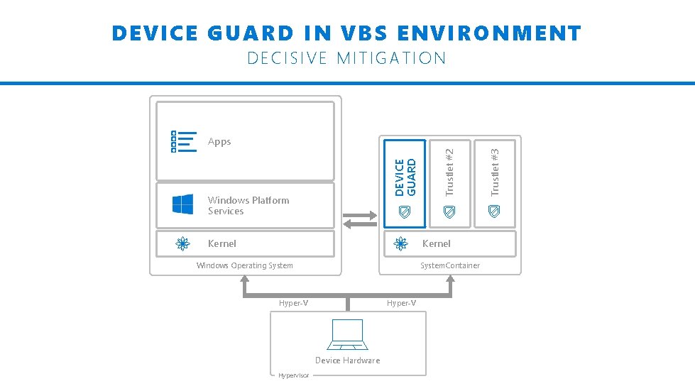 DEVICE GUARD IN VBS ENVIRONMENT DECISIVE MITIGATION Kernel Windows Operating System. Container Hyper-V Device