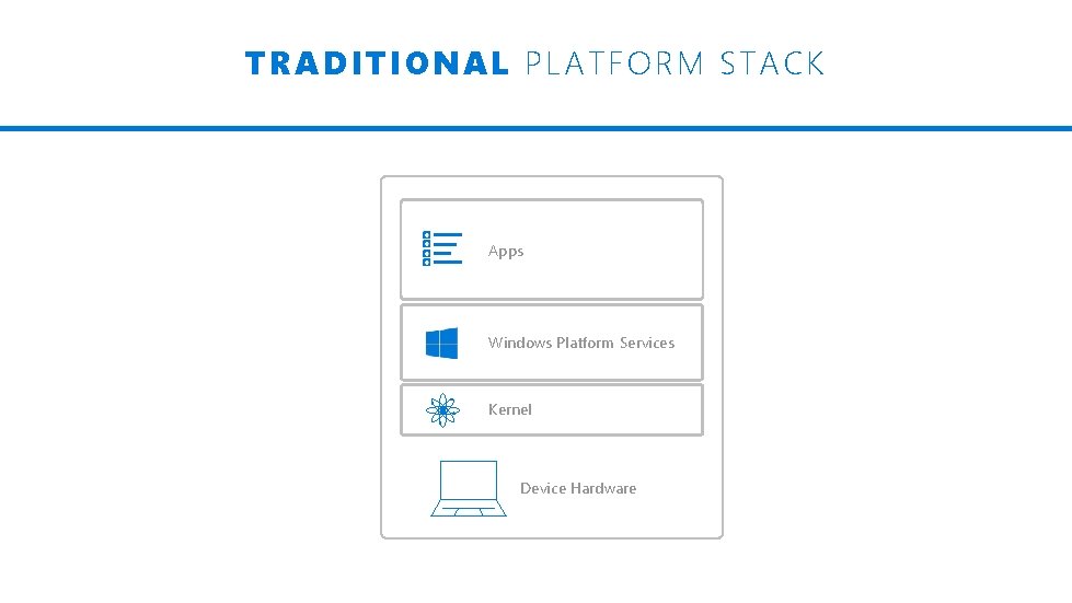 TRADITIONAL PL ATFORM STACK Apps Windows Platform Services Kernel Device Hardware 