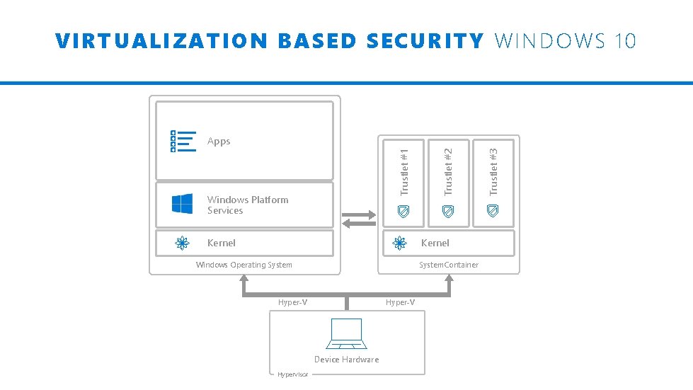 VIRTUALIZATION BASED SE CURITY WINDOWS 10 Kernel Windows Operating System. Container Hyper-V Device Hardware