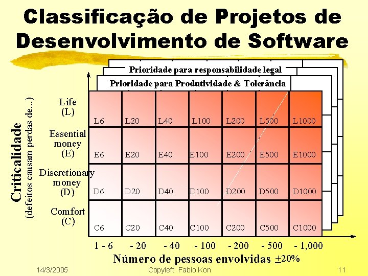 Classificação de Projetos de Desenvolvimento de Software. . . Prioridade para responsabilidade legal Criticalidade