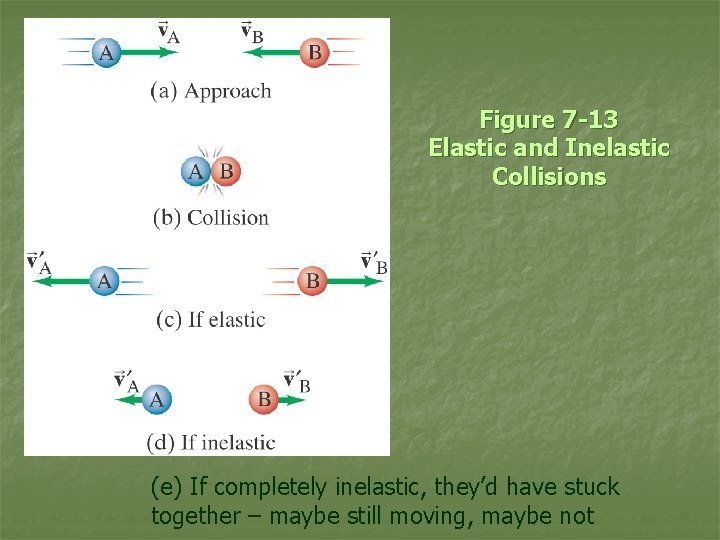 Figure 7 -13 Elastic and Inelastic Collisions (e) If completely inelastic, they’d have stuck