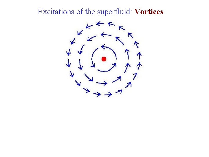 Excitations of the superfluid: Vortices 