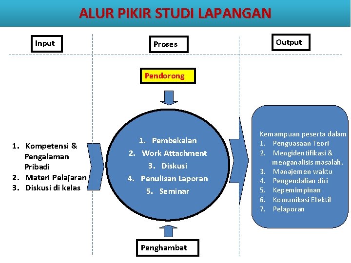 ALUR PIKIR STUDI LAPANGAN Input Proses Output Pendorong 1. Kompetensi & Pengalaman Pribadi 2.