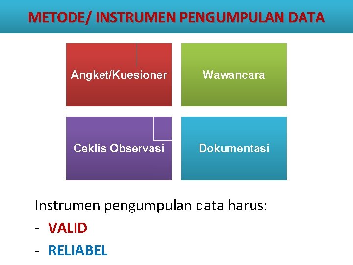 METODE/ INSTRUMEN PENGUMPULAN DATA Angket/Kuesioner Wawancara Ceklis Observasi Dokumentasi Instrumen pengumpulan data harus: -