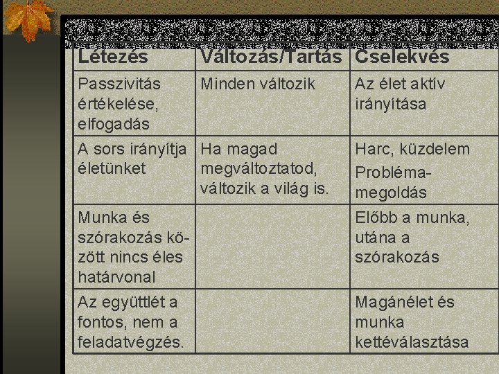 Létezés Változás/Tartás Cselekvés Passzivitás értékelése, elfogadás Minden változik A sors irányítja Ha magad életünket