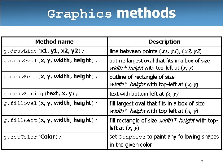 Graphics methods Method name Description g. draw. Line(x 1, y 1, x 2, y