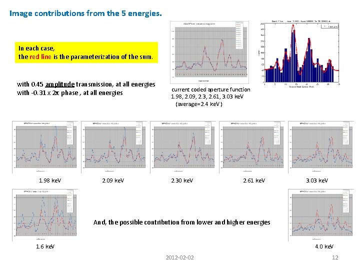 Image contributions from the 5 energies. In each case, the red line is the