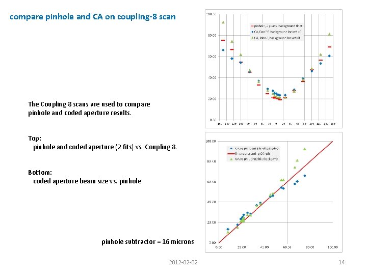 compare pinhole and CA on coupling-8 scan The Coupling 8 scans are used to