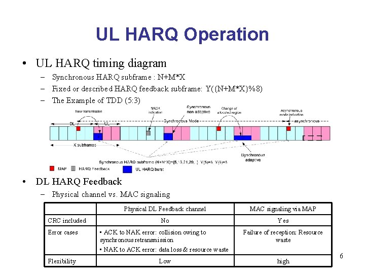 UL HARQ Operation • UL HARQ timing diagram – Synchronous HARQ subframe : N+M*X