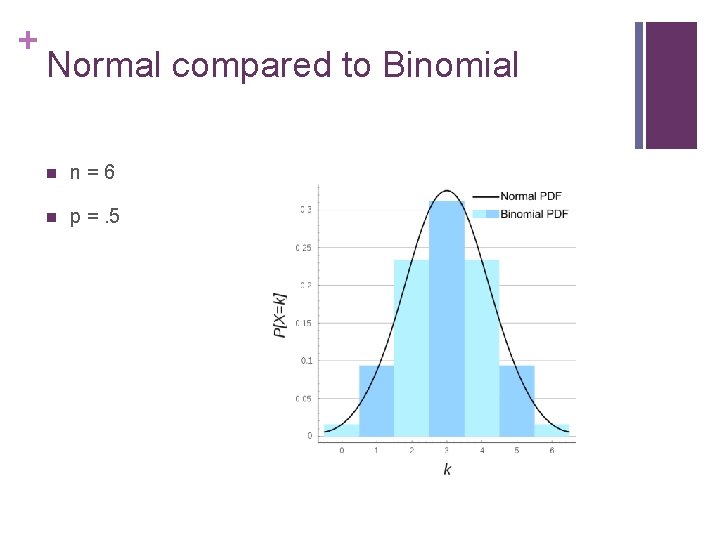 + Normal compared to Binomial n n = 6 n p =. 5 