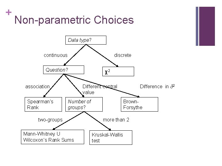 + Non-parametric Choices Data type? continuous discrete Question? association Spearman’s Rank χ2 Different central