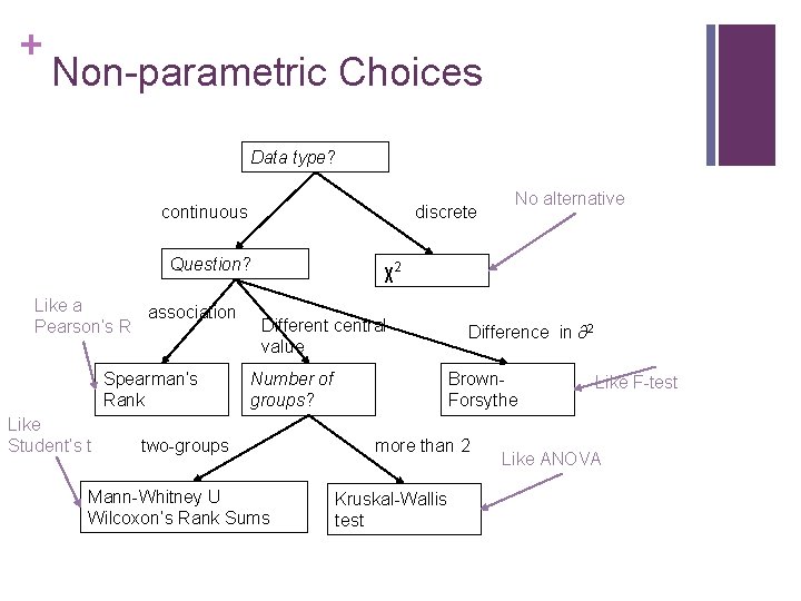 + Non-parametric Choices Data type? continuous discrete Question? Like a association Pearson’s R Spearman’s