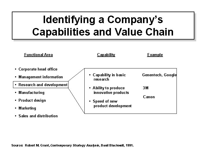 Identifying a Company’s Identifying a Company's Capabilities and Value Chain Functional Area Capability Example