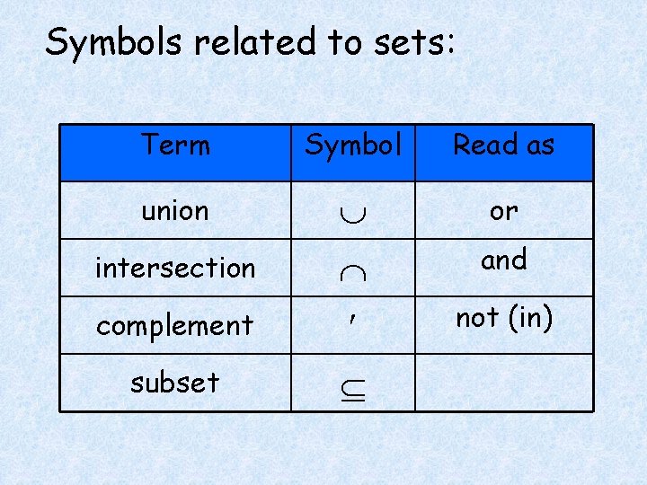 Symbols related to sets: Term Symbol Read as union or and complement not (in)
