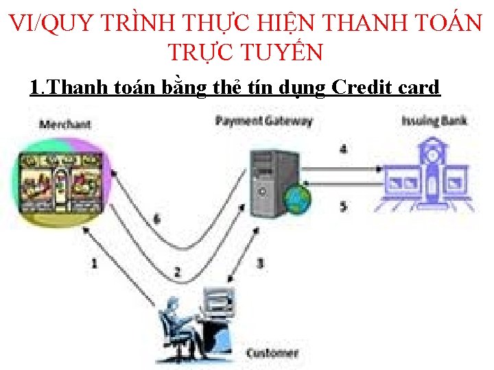 VI/QUY TRÌNH THỰC HIỆN THANH TOÁN TRỰC TUYẾN 1. Thanh toán bằng thẻ tín