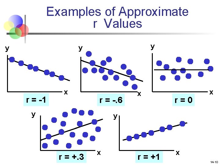 Examples of Approximate r Values y y y r = -1 x r =
