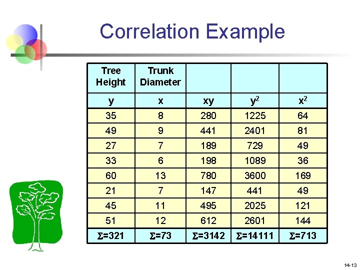 Correlation Example Tree Height Trunk Diameter y x xy y 2 x 2 35