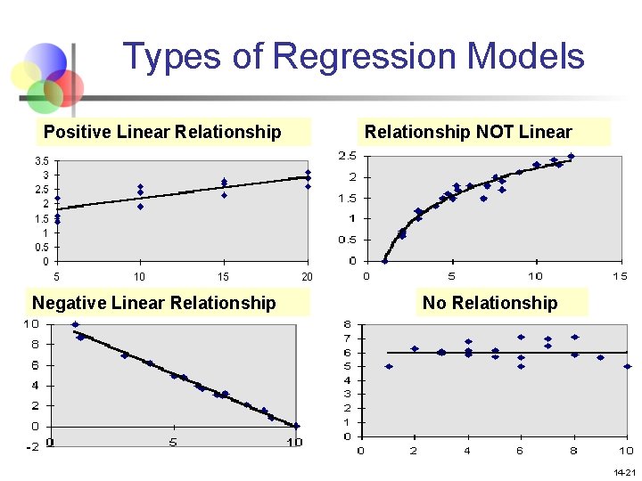 Types of Regression Models Positive Linear Relationship Negative Linear Relationship NOT Linear No Relationship