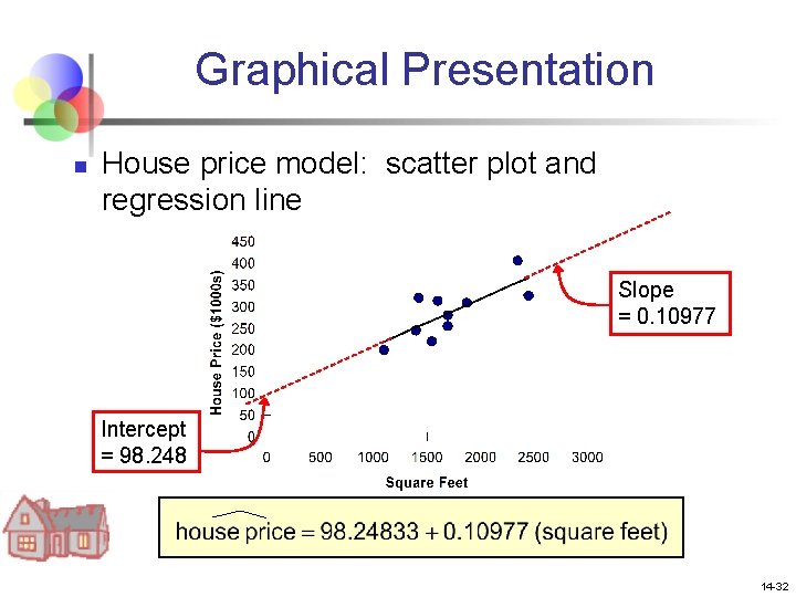 Graphical Presentation n House price model: scatter plot and regression line Slope = 0.