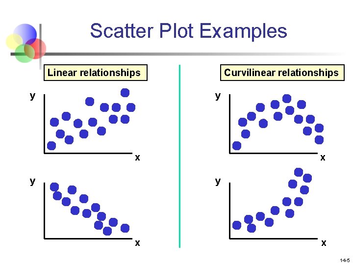 Scatter Plot Examples Linear relationships y Curvilinear relationships y x y x x 14