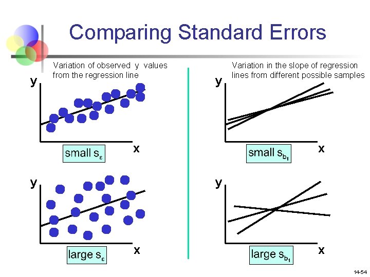 Comparing Standard Errors y Variation of observed y values from the regression line y