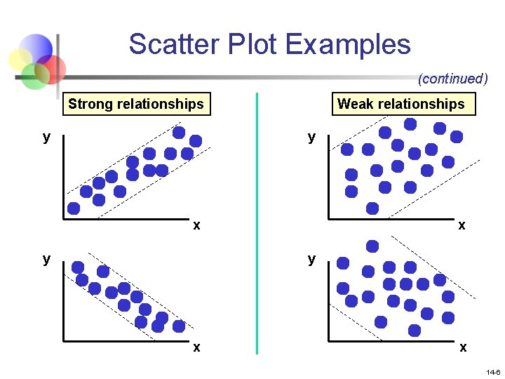 Scatter Plot Examples (continued) Strong relationships y Weak relationships y x y x x
