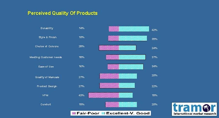 Perceived Quality Of Products Durability Style & Finish Choice of Colours 14% 15% 28%