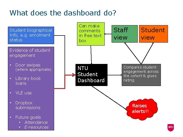 What does the dashboard do? Student biographical info, e. g. enrolment status Can make